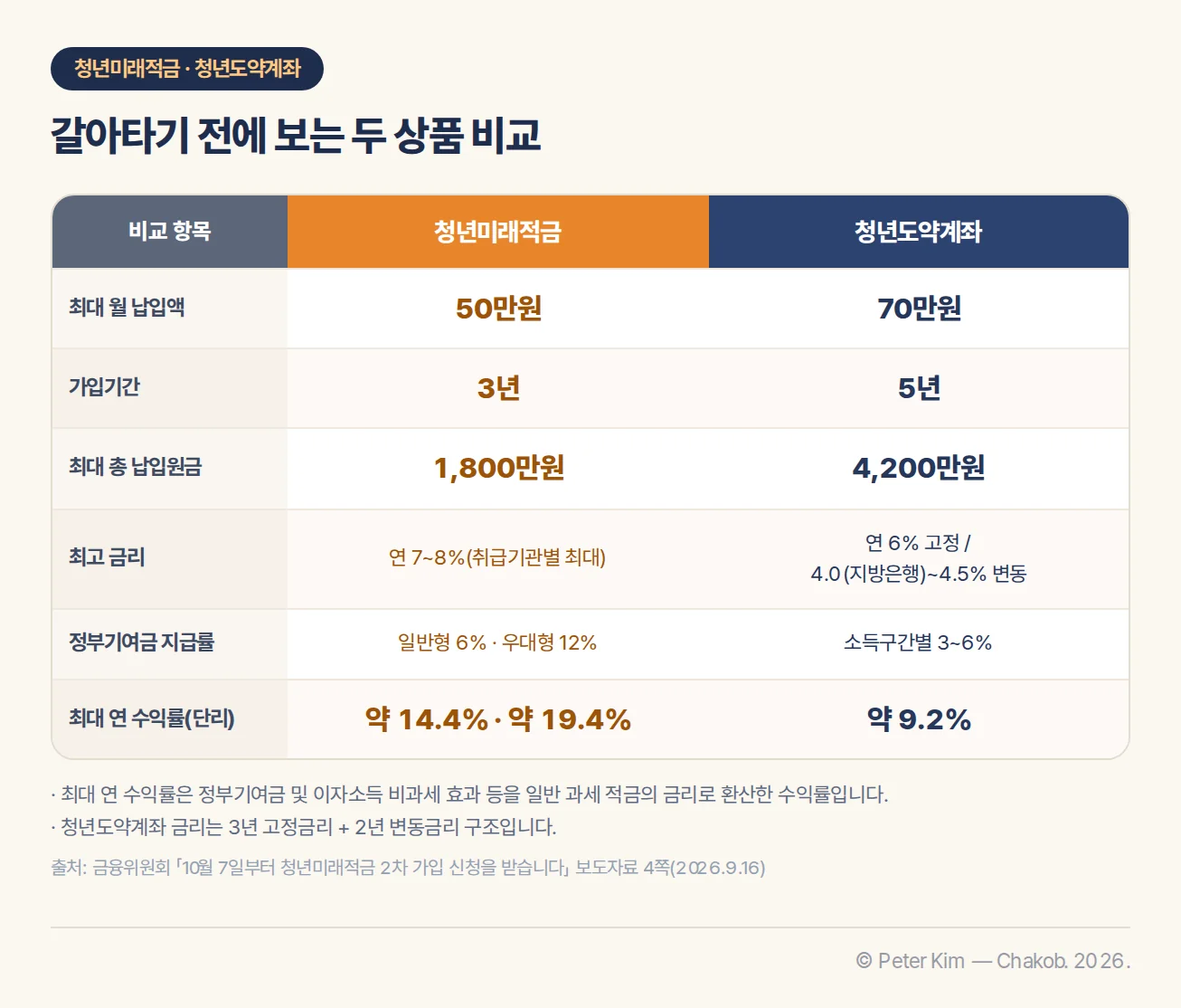 청년미래적금과 청년도약계좌의 납입액·가입기간·총 납입원금·최고 금리·정부기여금 지급률·연 수익률 비교표