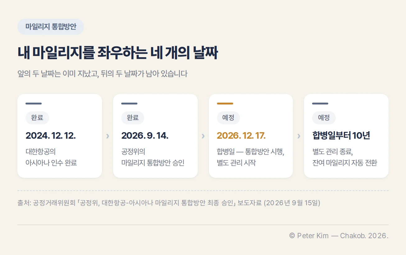 기업결합일부터 마일리지 별도 관리 종료까지의 시점을 정리한 타임라인