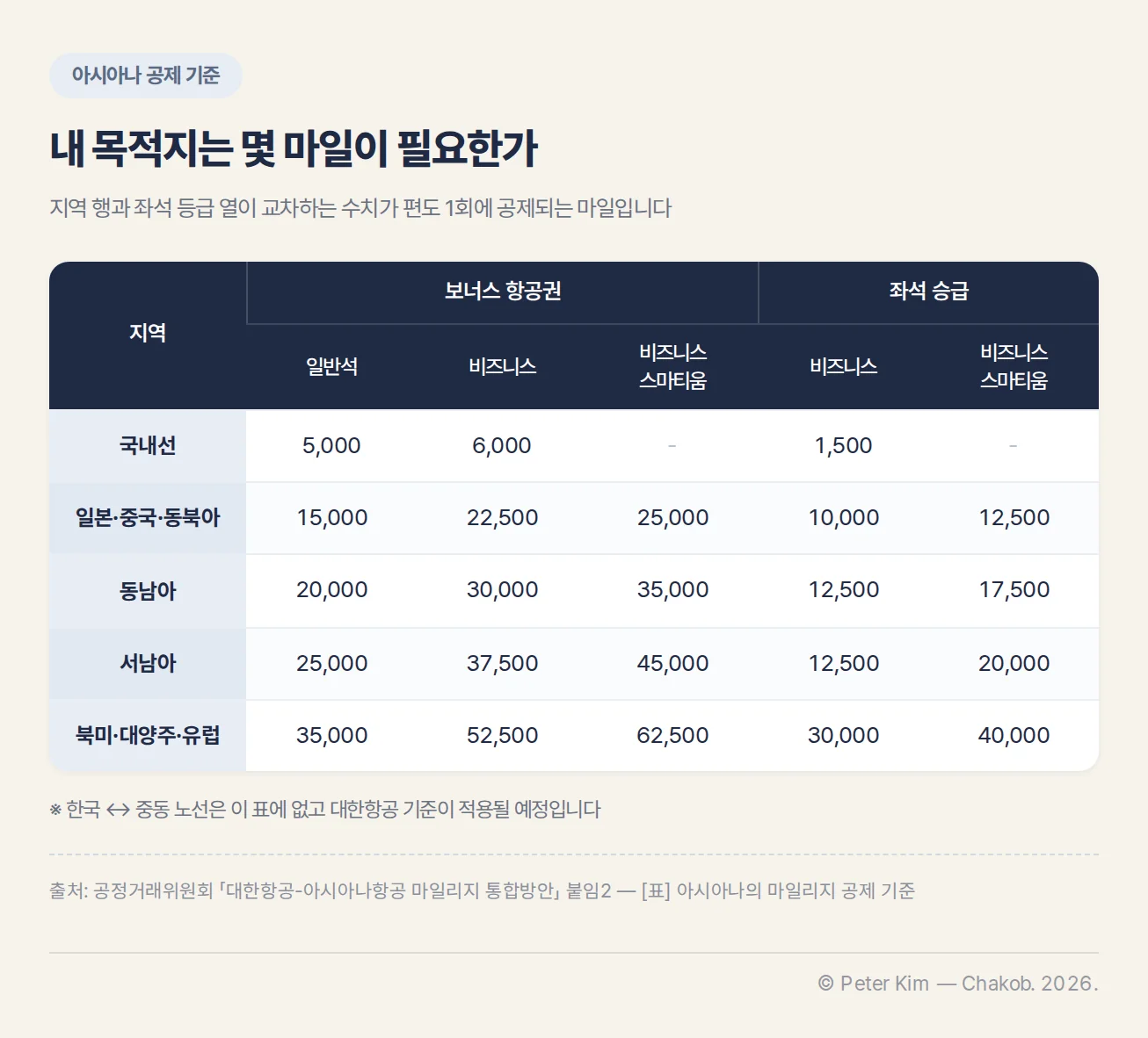 지역과 좌석 등급별 보너스 항공권·좌석 승급 공제 마일을 정리한 표
