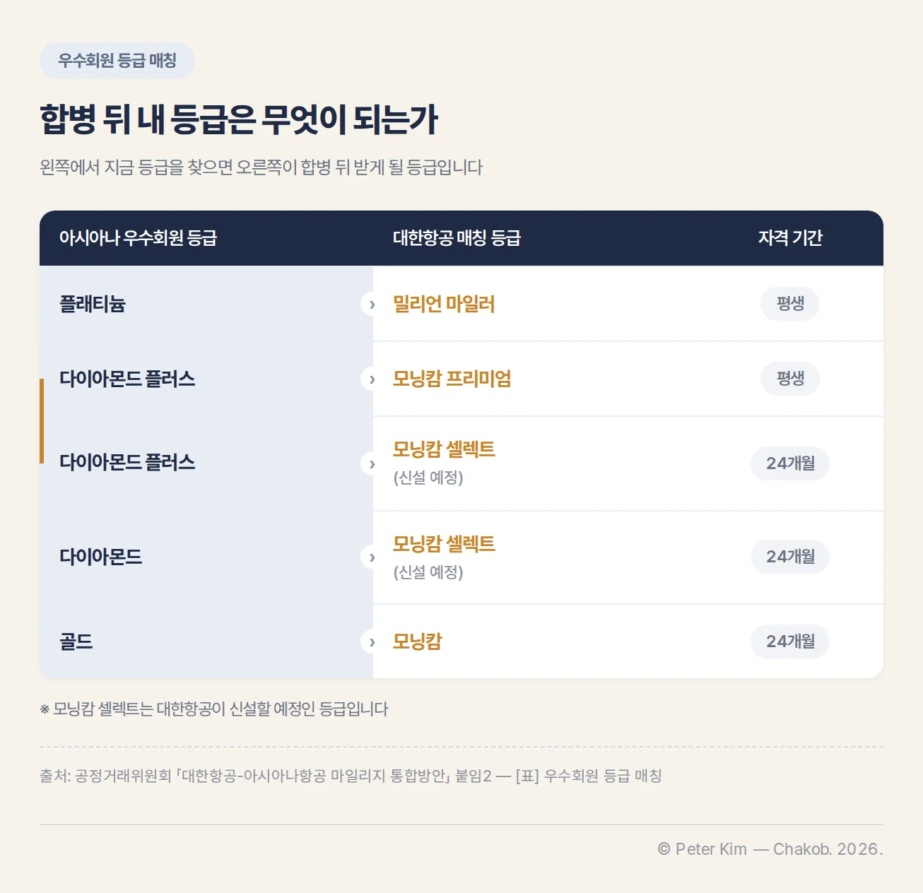 아시아나 우수회원 다섯 등급과 대한항공 매칭 등급을 대조한 표