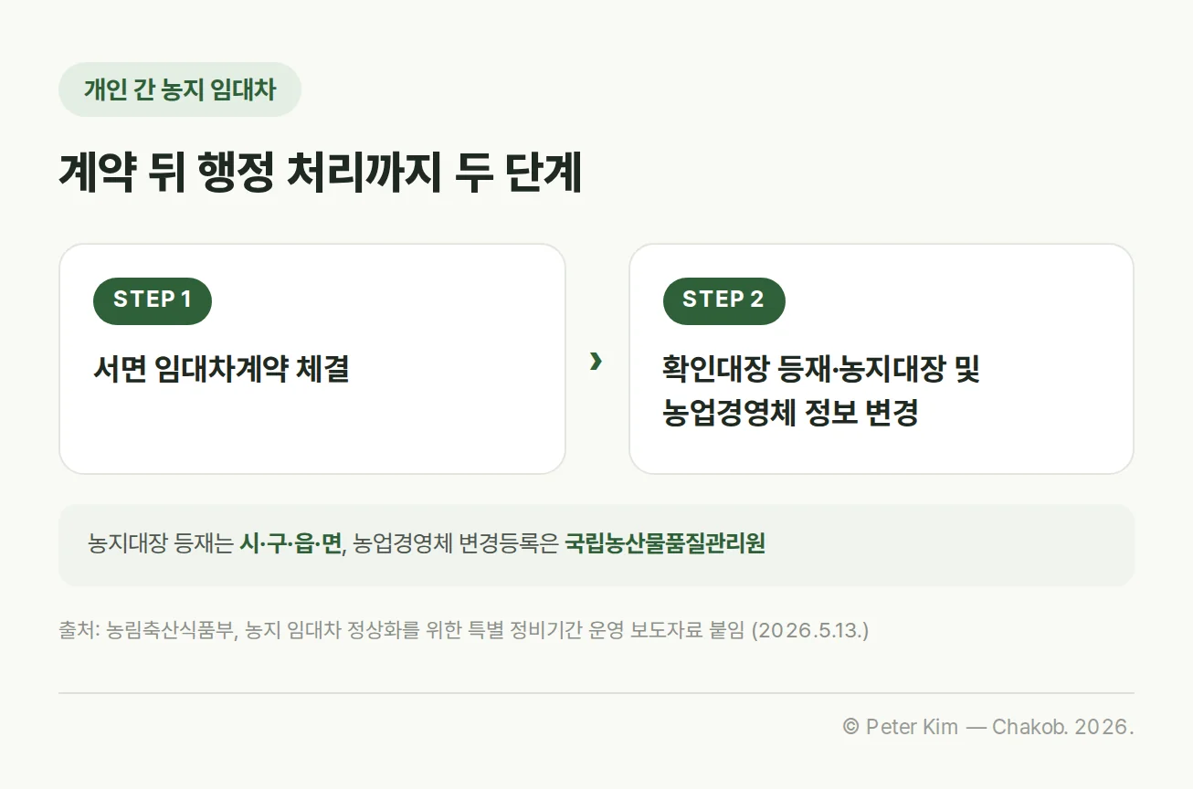 농지임대차 표준계약서 작성 후 농지대장과 농업경영체 정보를 변경하는 절차