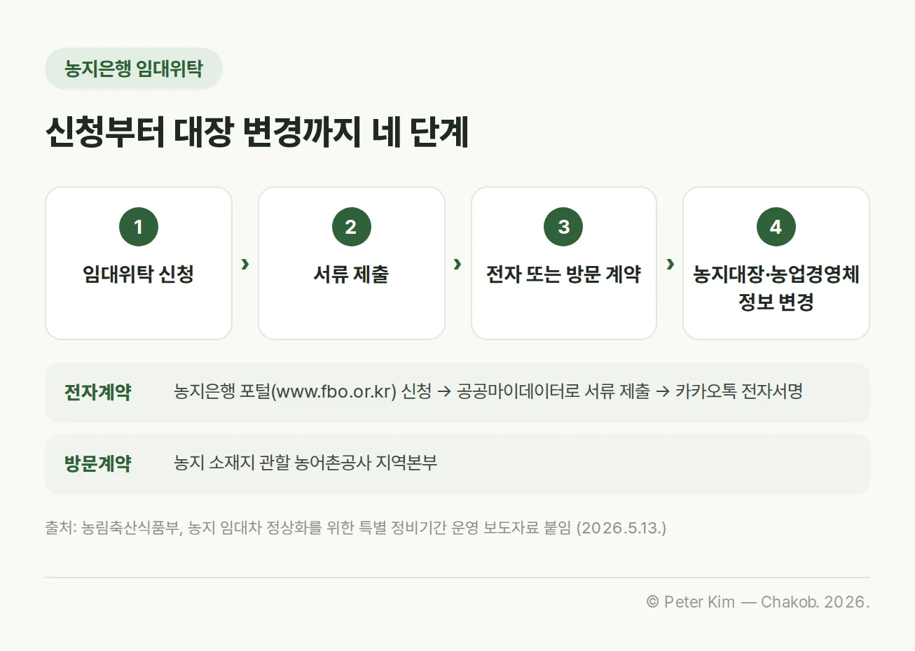 농지은행 임대위탁 신청부터 전자 또는 방문 계약, 농지대장·농업경영체 정보 변경까지의 절차