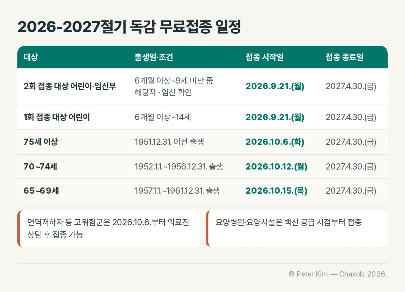 2026-2027절기 어린이·임신부·65세 이상 어르신의 독감 접종 시작일 비교표