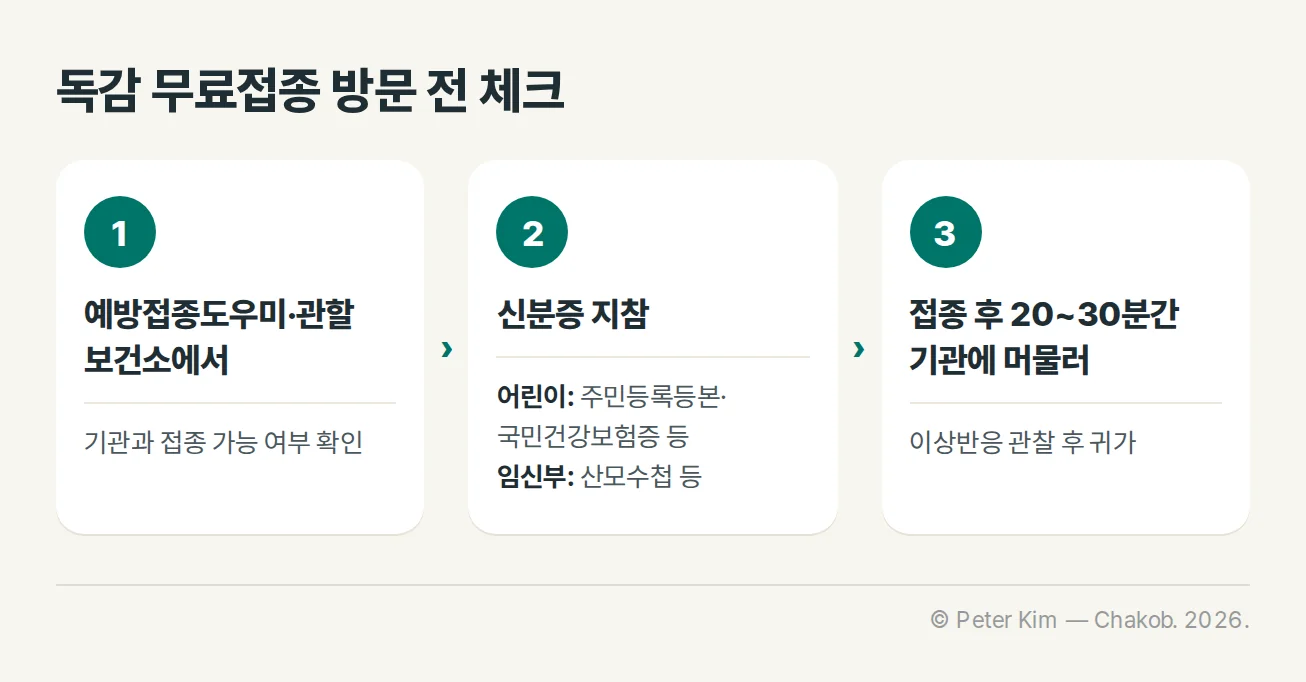 독감 무료접종 전 지정의료기관 확인과 대상별 준비물 및 접종 후 관찰 안내