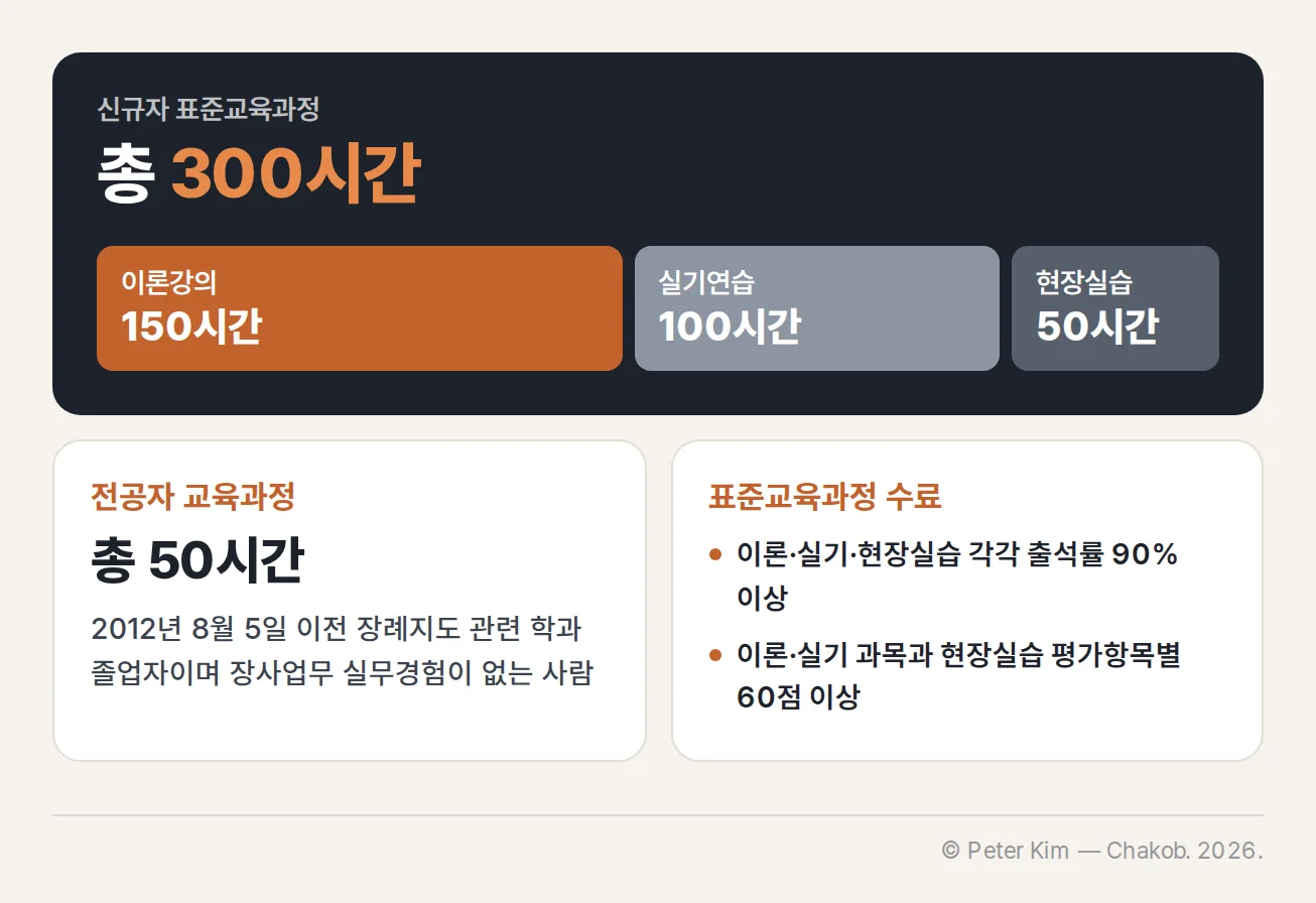 장례지도사 표준교육과정의 이론, 실기, 현장실습 시간과 전공자 교육과정 대상 조건을 정리한 카드