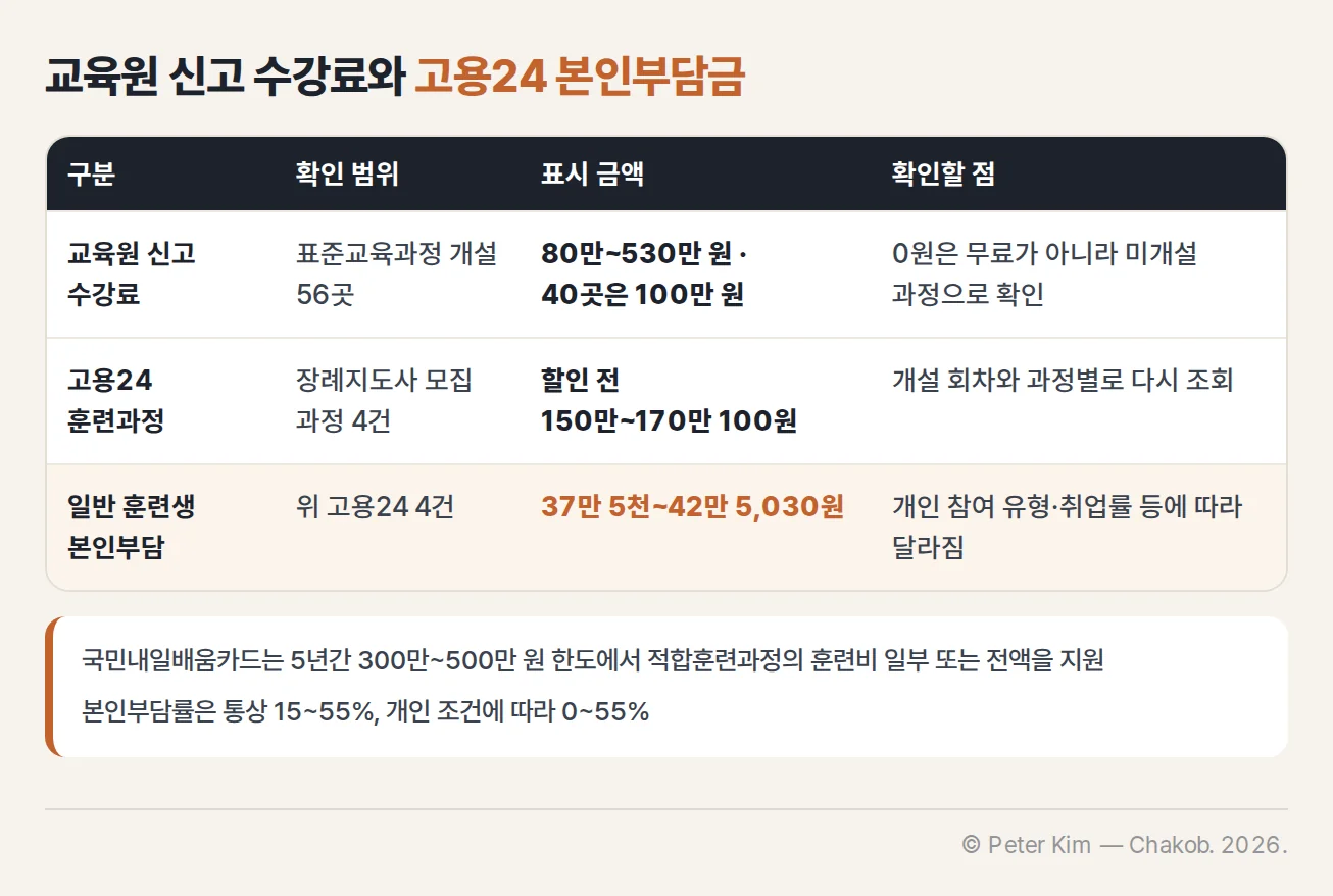 장례지도사 교육원 신고 수강료와 국민내일배움카드 과정의 훈련비 및 일반 훈련생 본인부담금 범위를 비교한 표