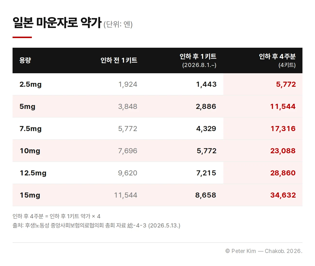 마운자로 6개 용량의 일본 약가 인하 전후 1키트 가격과 인하 후 4주분 가격 표