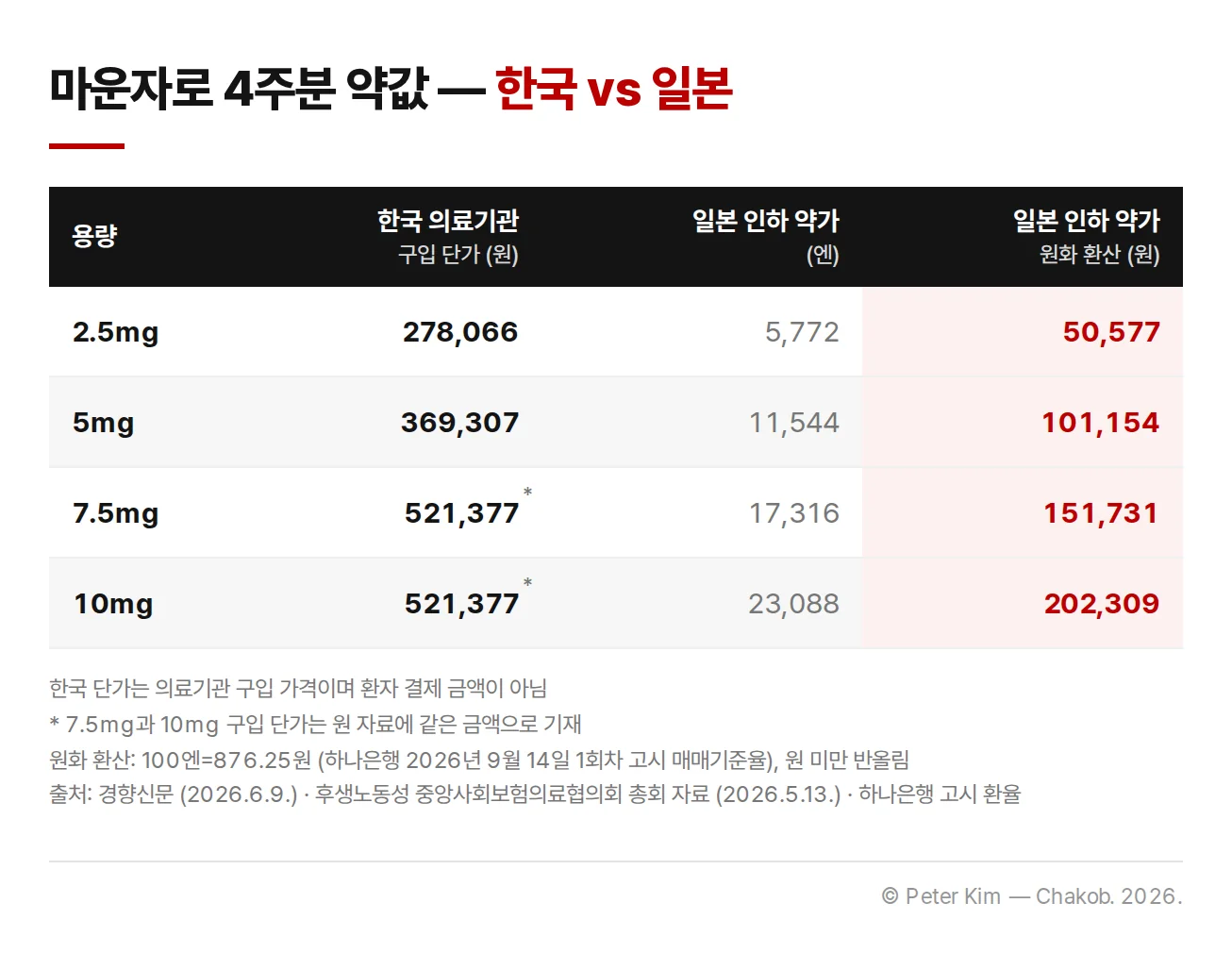 마운자로 2.5mg부터 10mg까지 한국 의료기관 4주분 구입 단가와 일본 인하 약가 4주분 비교표