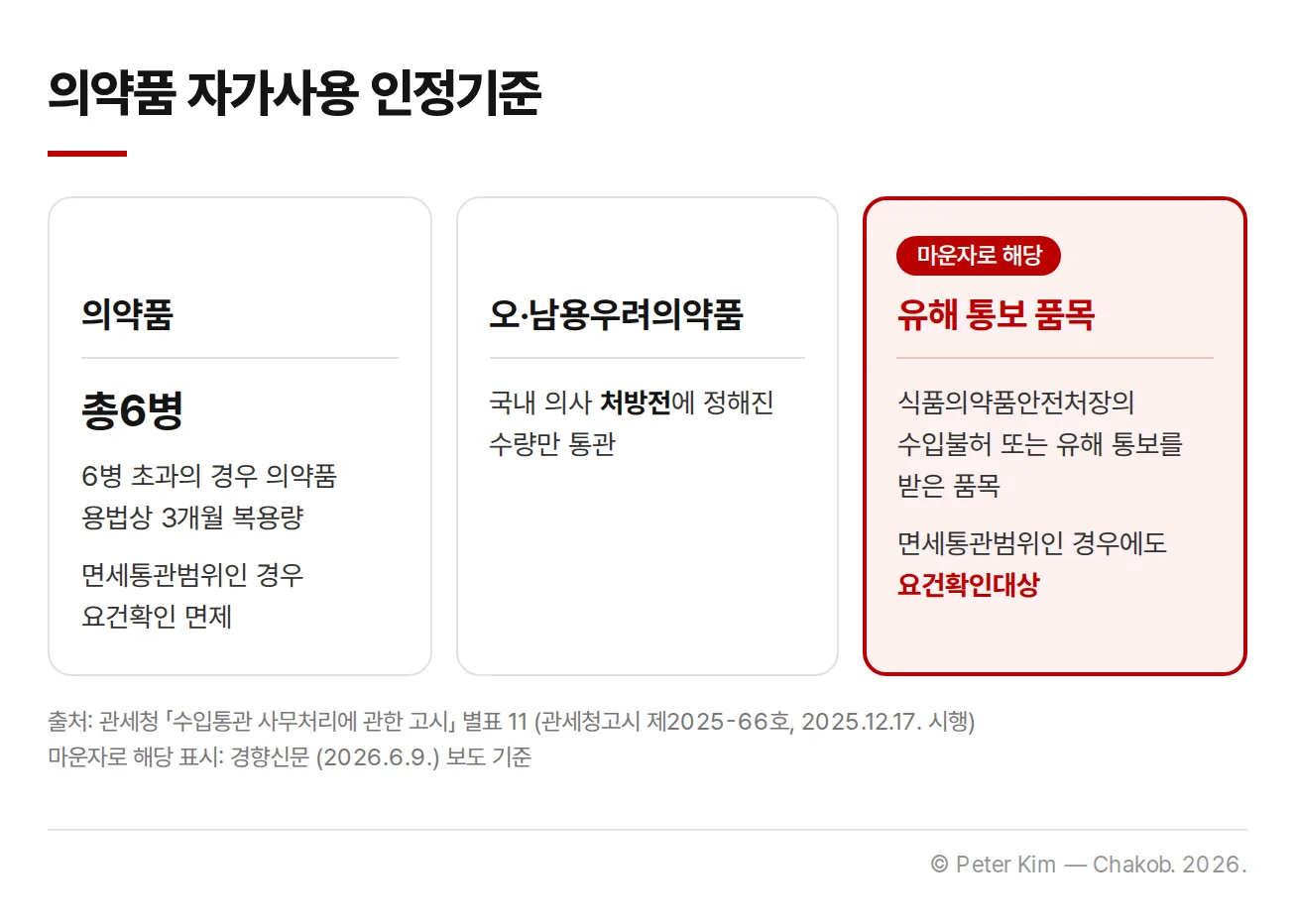 관세청 수입통관 사무처리에 관한 고시 별표 11의 의약품 자가사용 인정기준 세 가지 카드