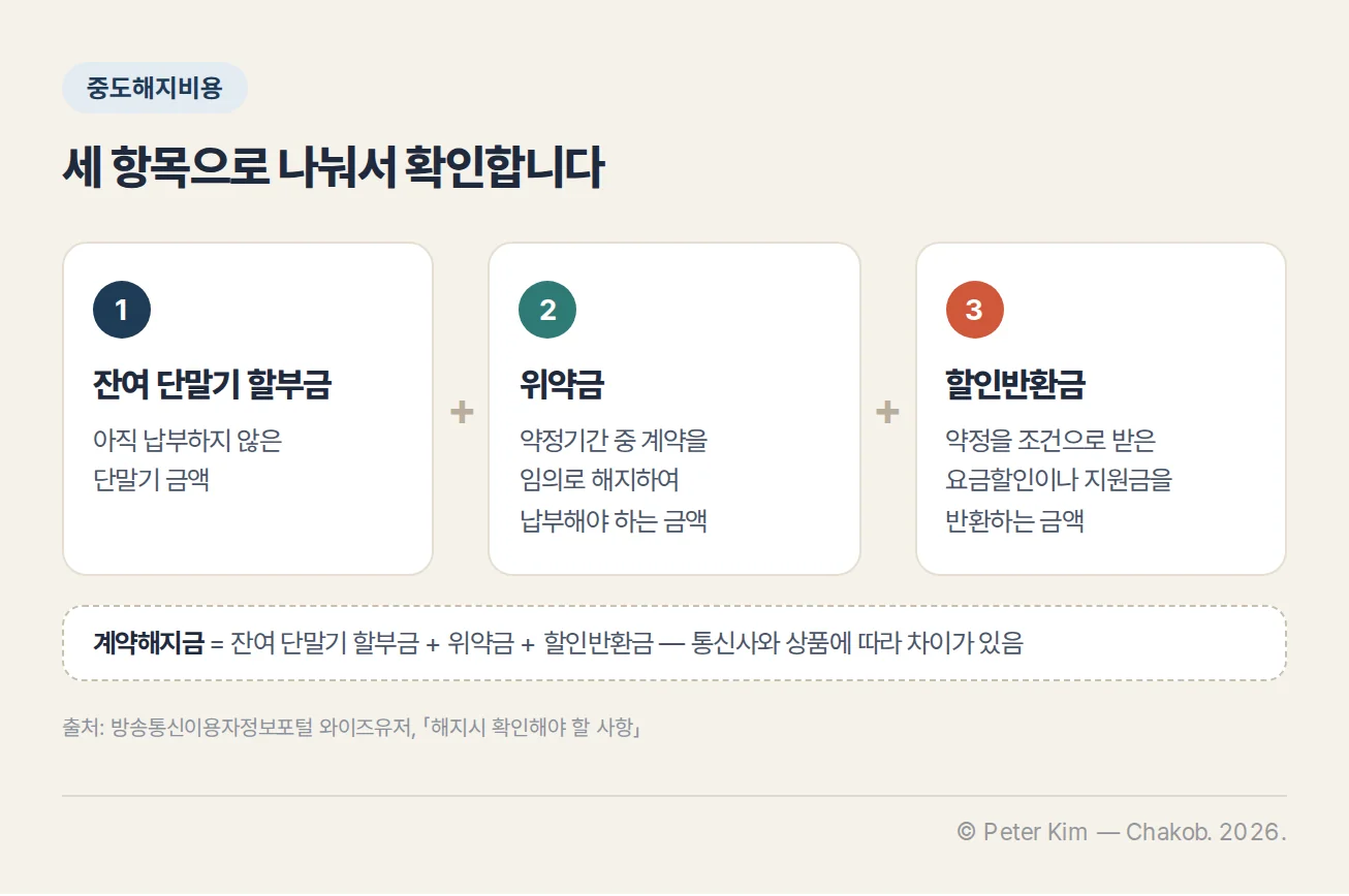 알뜰폰 해지 때 확인할 잔여 단말기 할부금과 위약금 및 할인반환금의 세 가지 비용 항목
