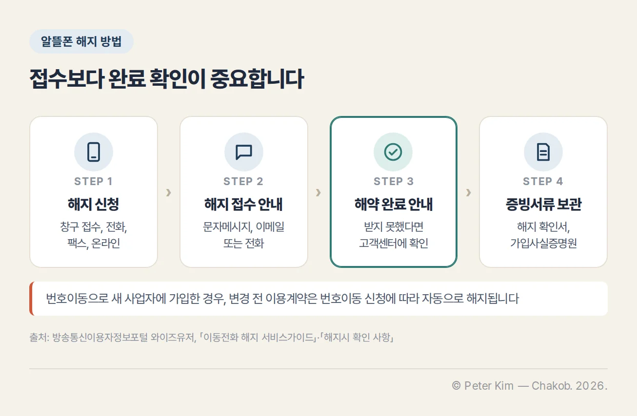알뜰폰 해지 신청과 완료 확인의 흐름을 보여 주는 보조 이미지