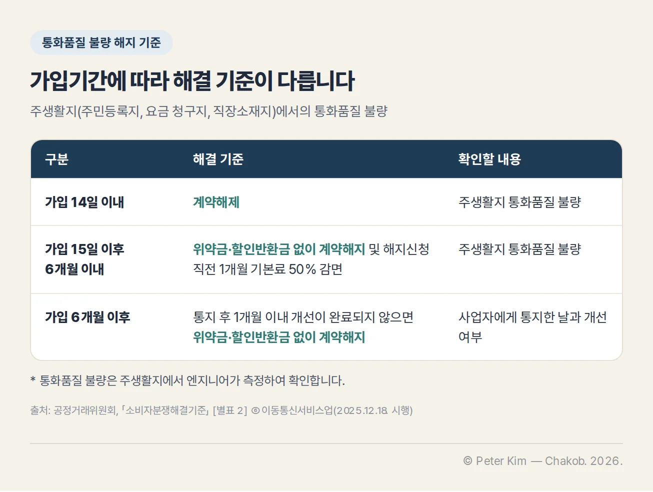 현행 소비자분쟁해결기준의 이동통신서비스 통화품질 불량 해지 기준 표