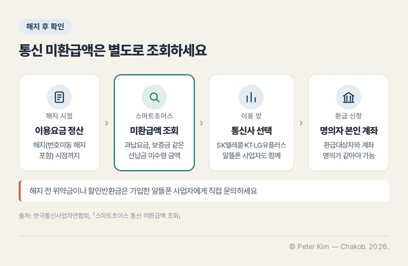 알뜰폰 해지 후 통신 미환급액을 조회하고 명의자 소유 계좌로 환급받는 흐름 이미지