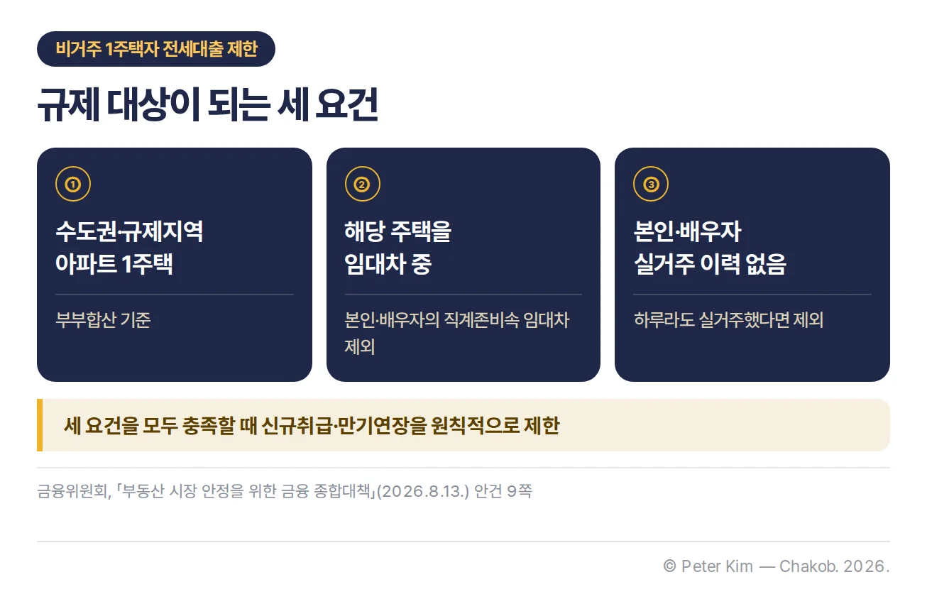 수도권·규제지역 아파트 1주택, 가족 아닌 타인에게 임대, 본인·배우자 실거주 이력 없음의 세 요건 카드