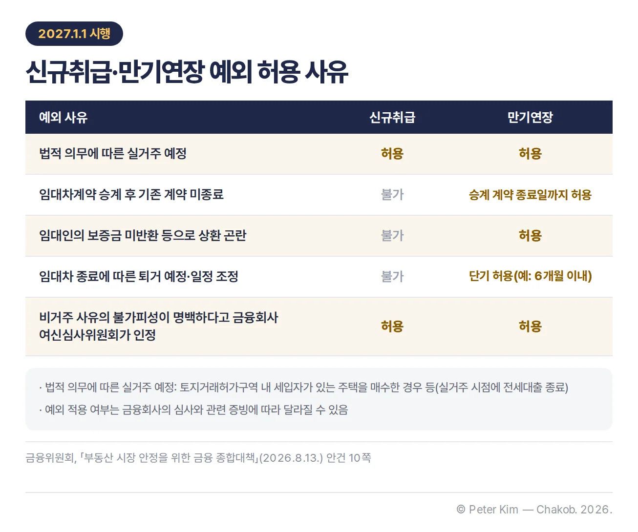 법적 의무에 따른 실거주 예정, 임대차계약 승계, 보증금 미반환, 퇴거 일정 조정, 여신심사위원회 인정에 따른 신규취급·만기연장 허용 범위 표