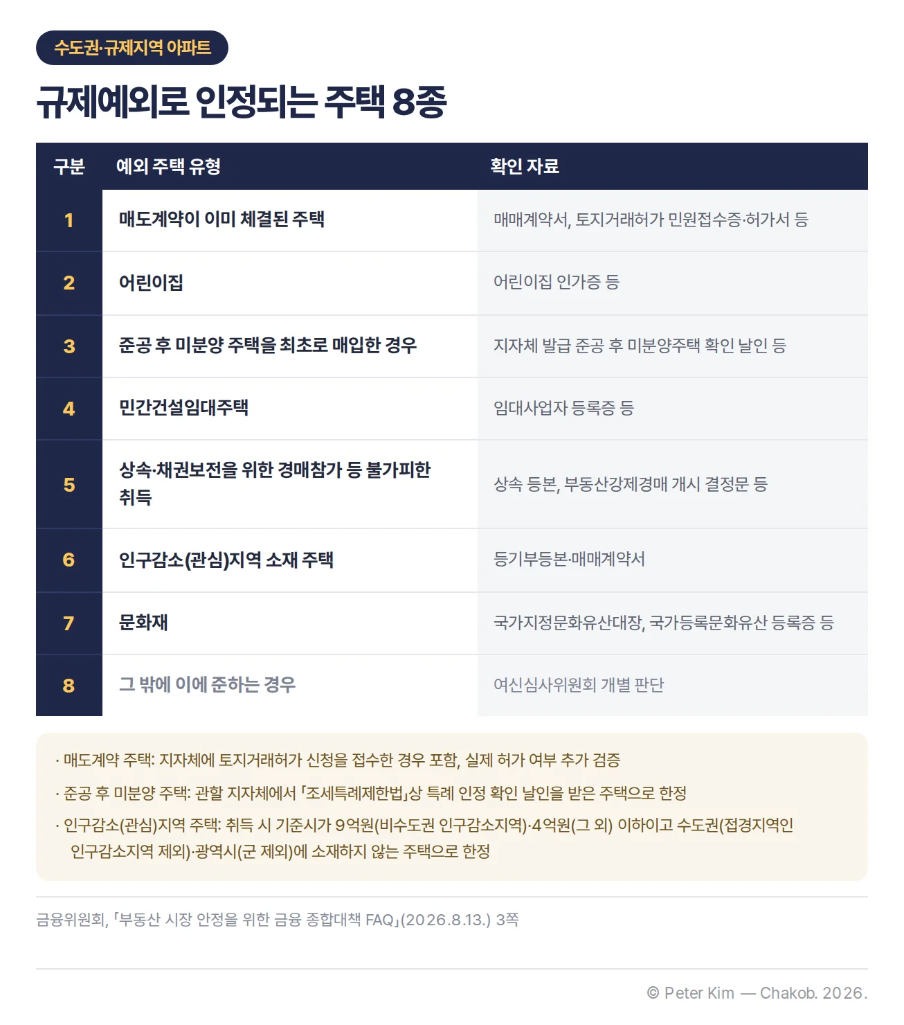 매도계약 주택, 어린이집, 준공 후 미분양, 민간건설임대주택 등 규제예외 주택 8종과 증빙서류 표