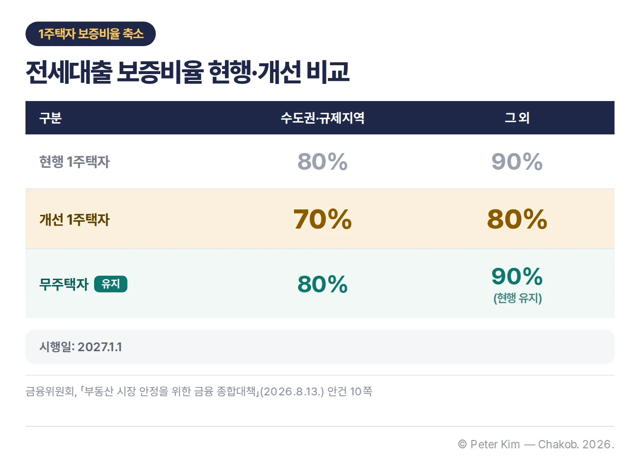 전세대출 보증비율의 현행과 개선 비교표, 1주택자는 수도권·규제지역 70%, 그 외 80%, 무주택자는 현행 유지