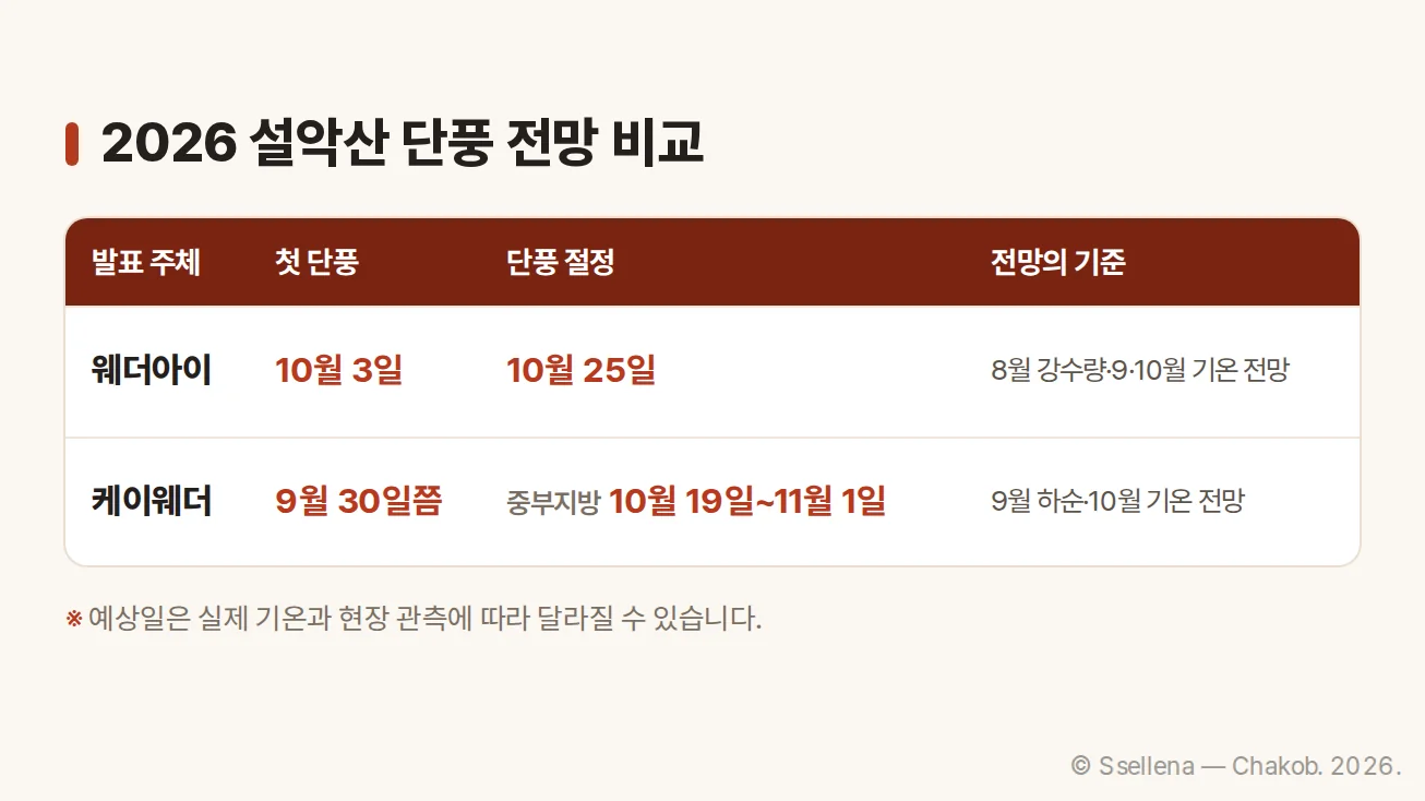 웨더아이와 케이웨더의 2026년 단풍 전망을 비교한 표