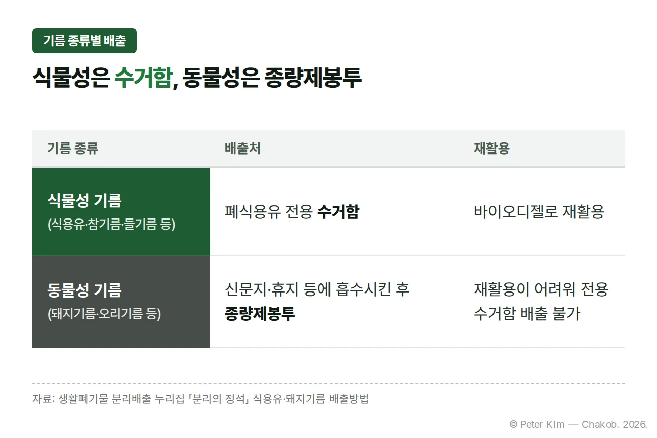 식물성 기름은 폐식용유 전용 수거함, 동물성 기름은 흡수 후 종량제봉투로 배출하는 차이를 비교한 표