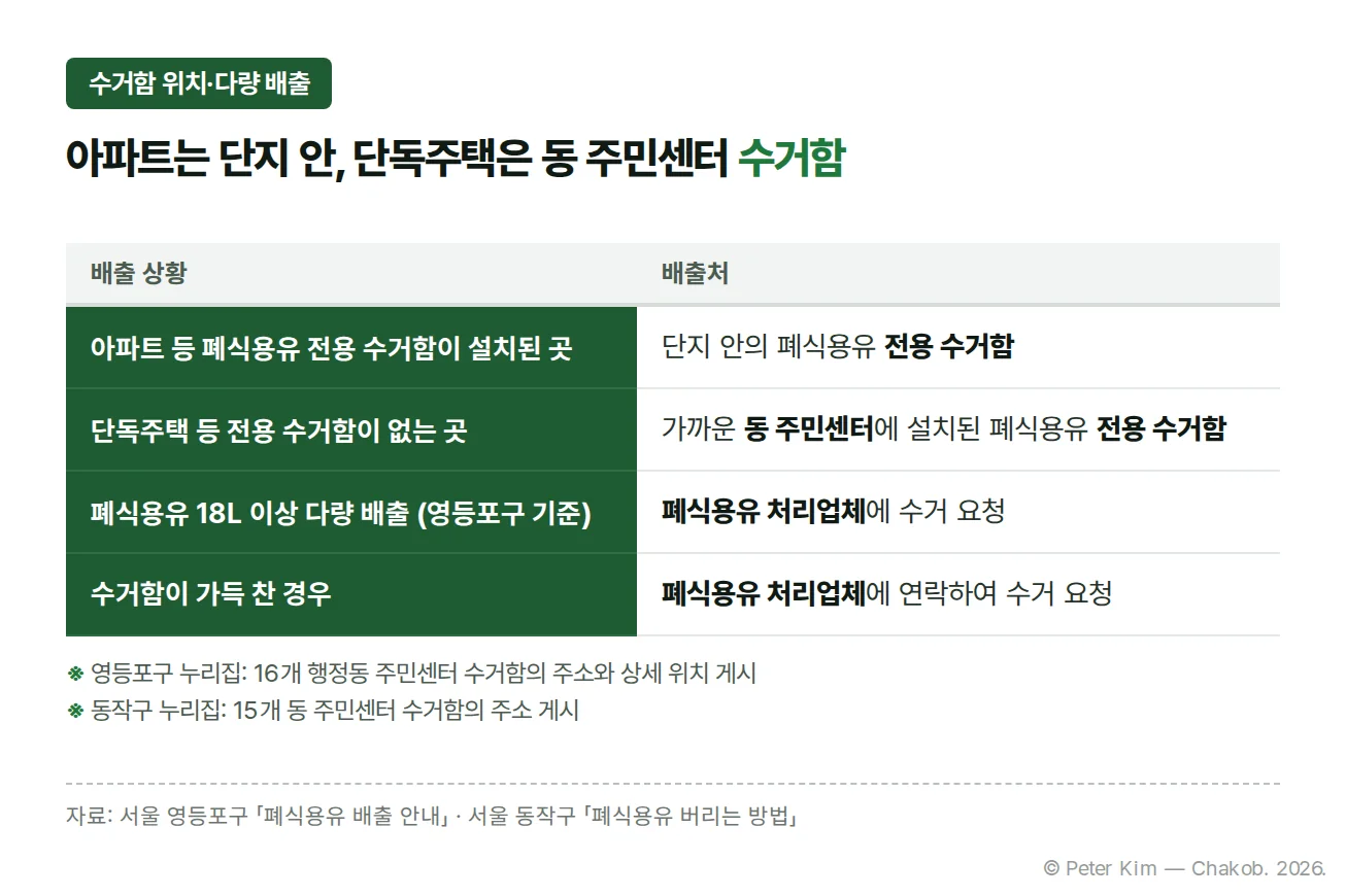아파트 등은 단지 안 전용 수거함, 단독주택 등은 동 주민센터 전용 수거함에 배출하고, 18L 이상 다량 배출과 수거함이 가득 찬 경우는 폐식용유 처리업체에 수거를 요청하는 배출처 표
