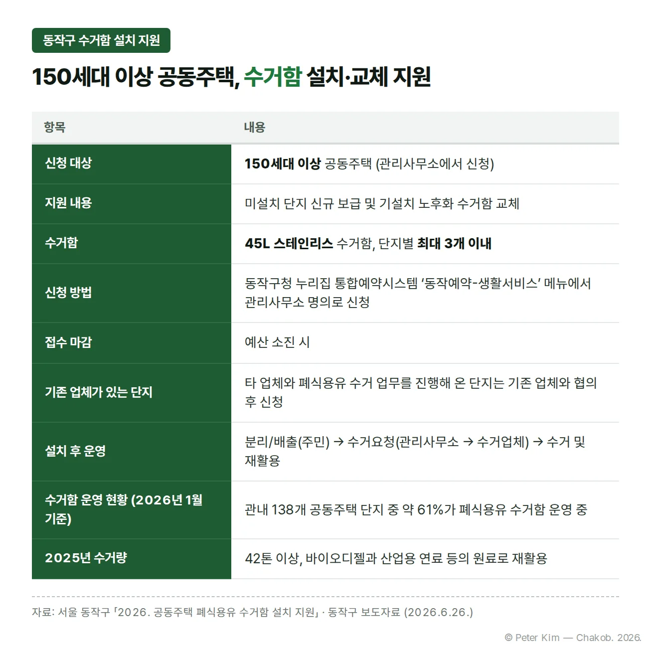 동작구 공동주택 폐식용유 수거함 설치 지원의 신청 대상, 지원 내용, 수거함, 신청 방법, 접수 마감, 기존 업체가 있는 단지, 설치 후 운영과 수거함 운영 현황, 2025년 수거량을 정리한 표