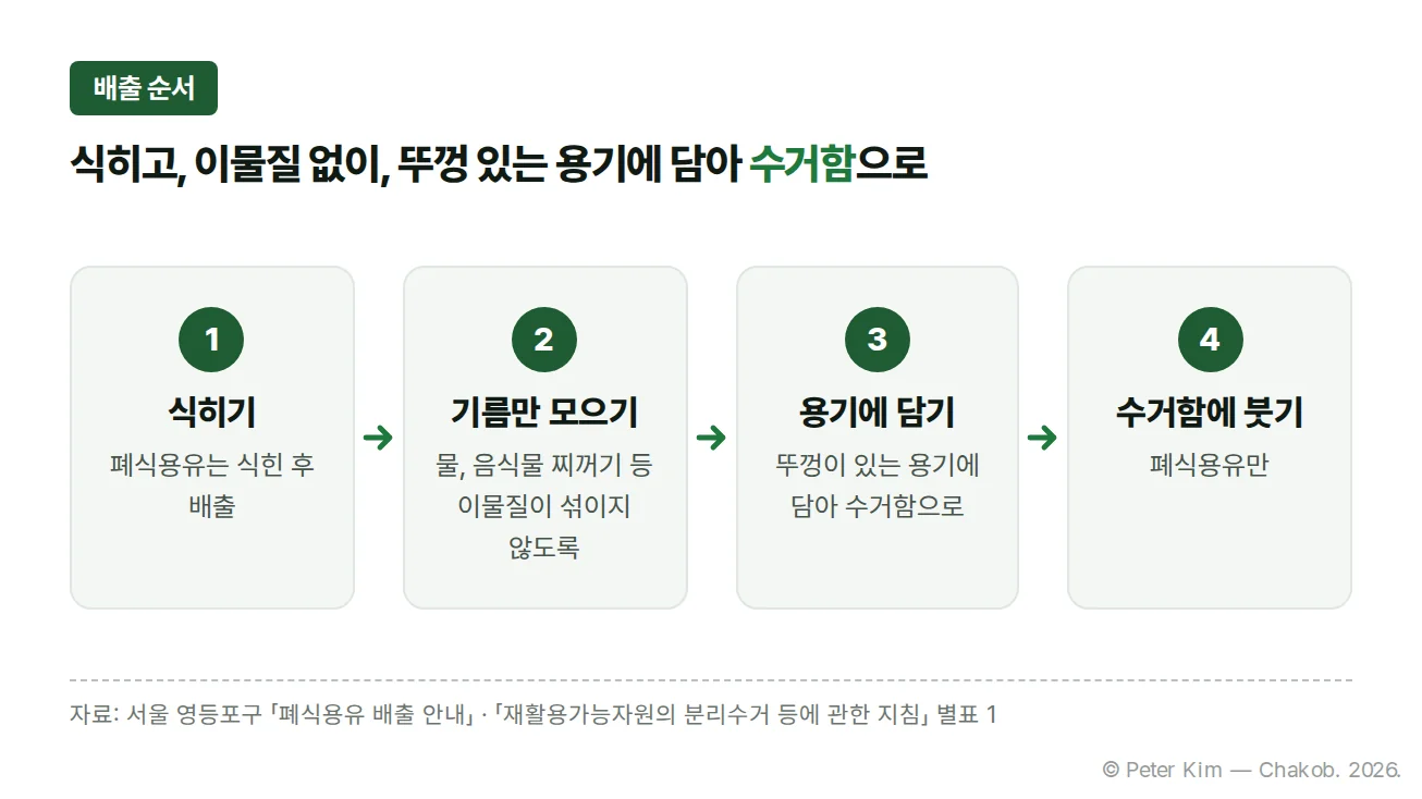 기름을 식히고, 물과 음식물 찌꺼기 등 이물질이 섞이지 않게 기름만 모아, 뚜껑이 있는 용기에 담은 뒤 수거함에 폐식용유만 붓는 배출 순서 4단계