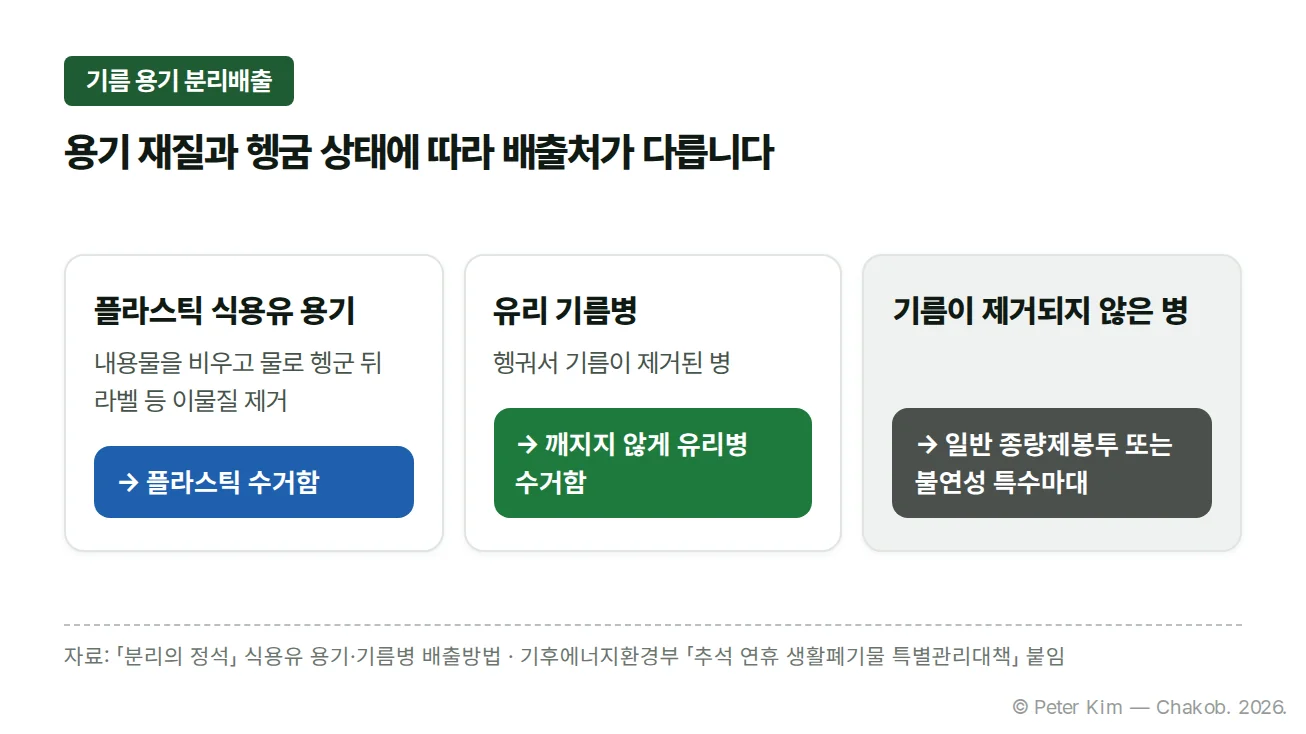 플라스틱 식용유 용기는 플라스틱 수거함, 헹군 유리 기름병은 유리병 수거함, 기름이 남은 병은 종량제봉투나 불연성 특수마대로 배출하는 카드 3장