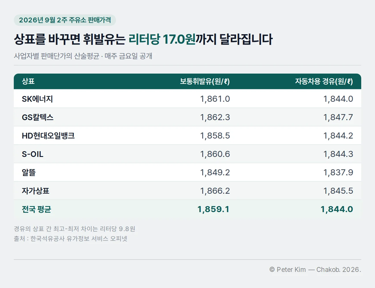 2026년 9월 2주 상표별 보통휘발유와 자동차용 경유 판매가격을 정리한 표
