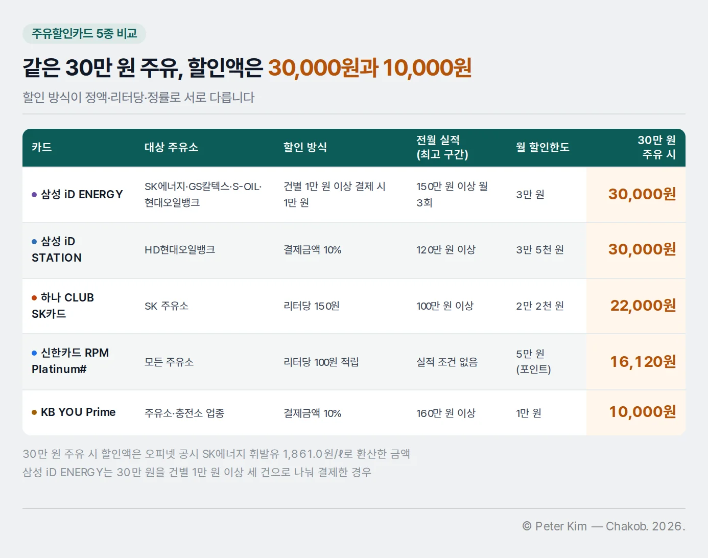 주유할인카드 5종의 대상 주유소, 할인 방식, 전월 실적, 월 할인한도와 30만 원 주유 시 할인액을 정리한 비교표