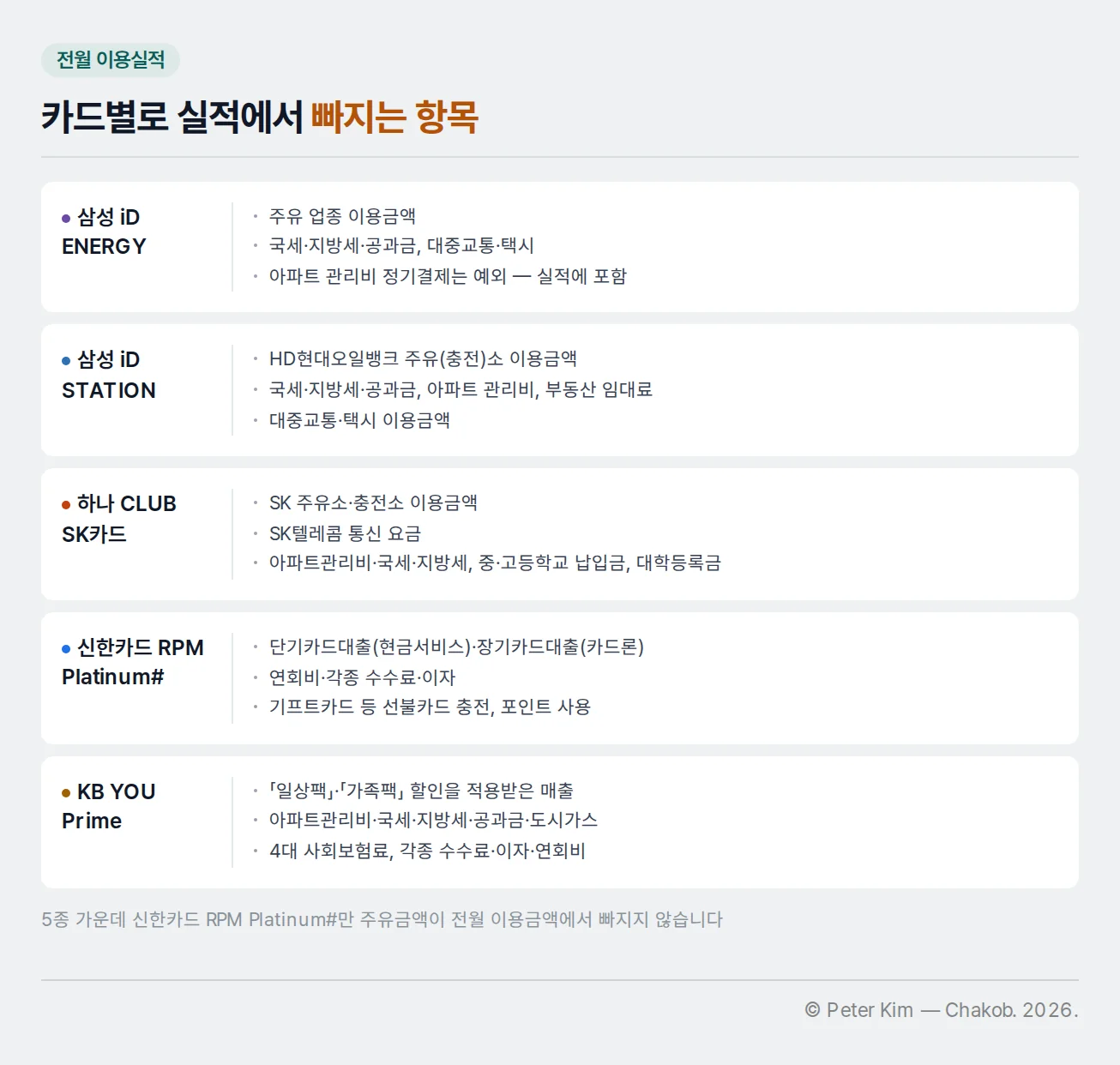 주유할인카드 5종의 전월 이용실적 제외 항목을 카드별로 정리한 이미지