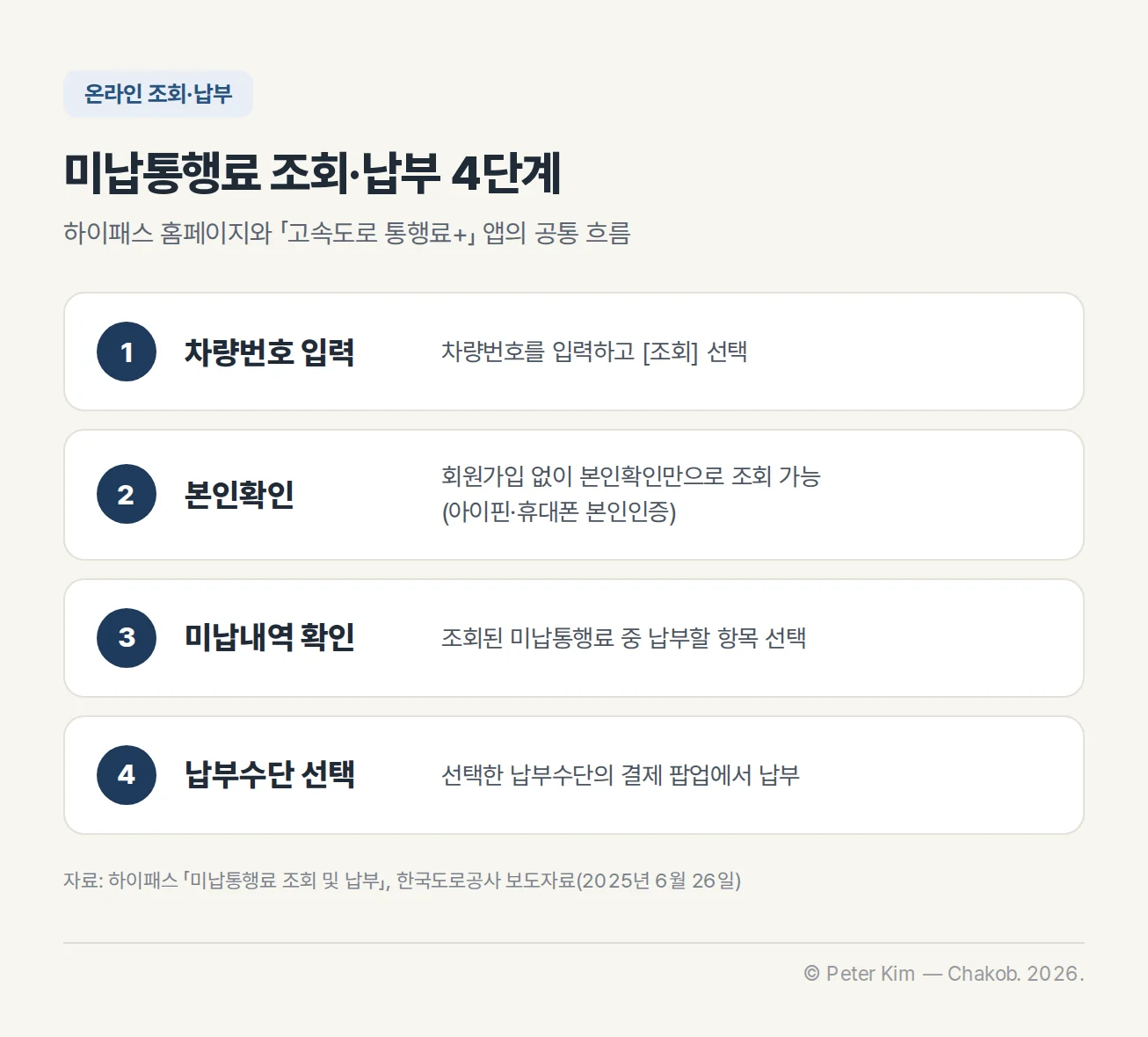 차량번호 입력부터 납부수단 선택까지의 온라인 미납통행료 조회 흐름