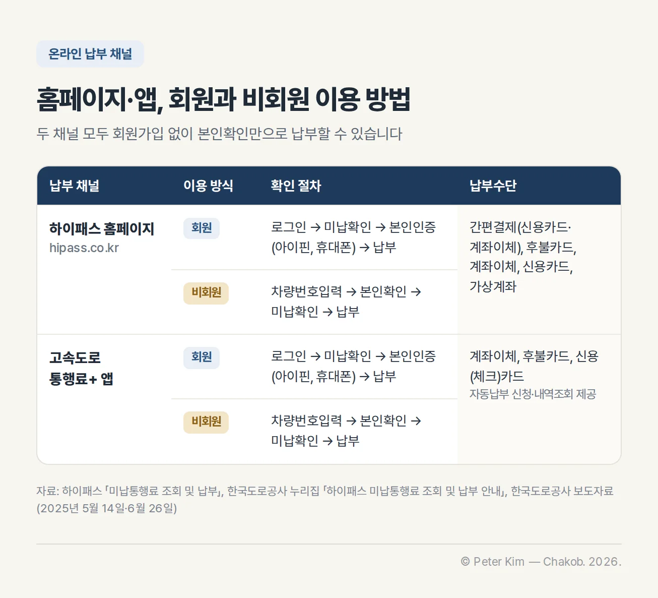 하이패스 미납통행료 온라인 납부 채널과 이용 방식을 정리한 표