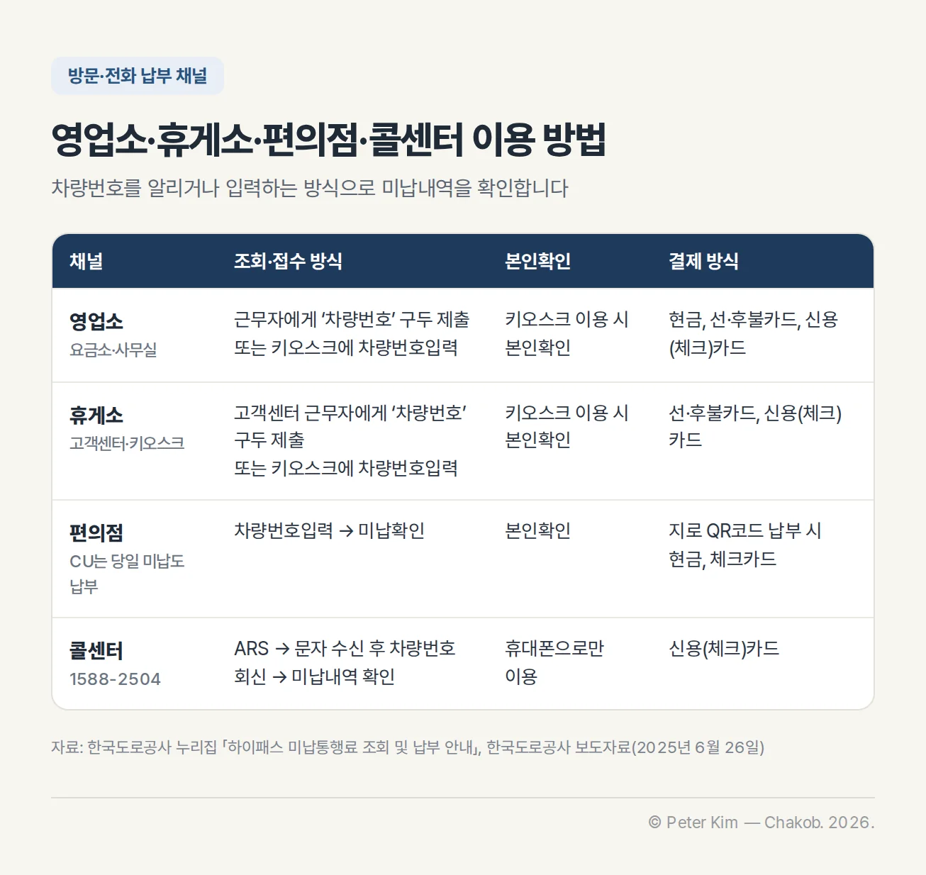 영업소·휴게소·편의점·콜센터 등 방문·전화 납부 채널을 정리한 표