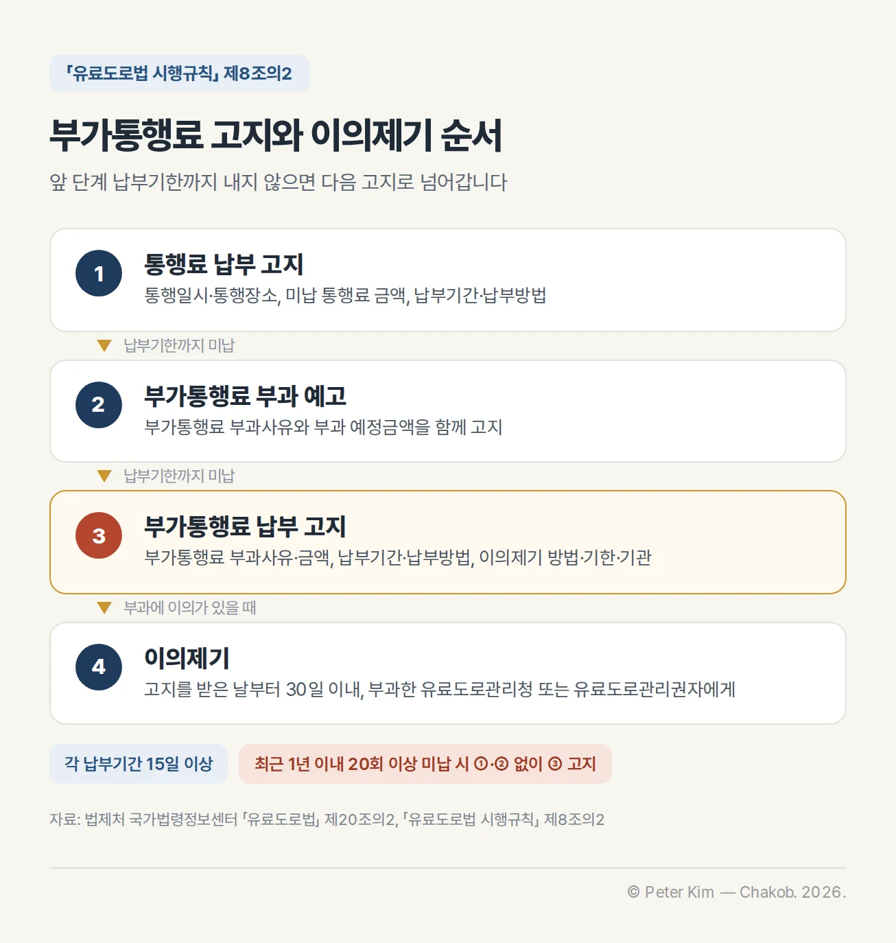 미납통행료 고지와 부가통행료 부과 및 이의제기 흐름