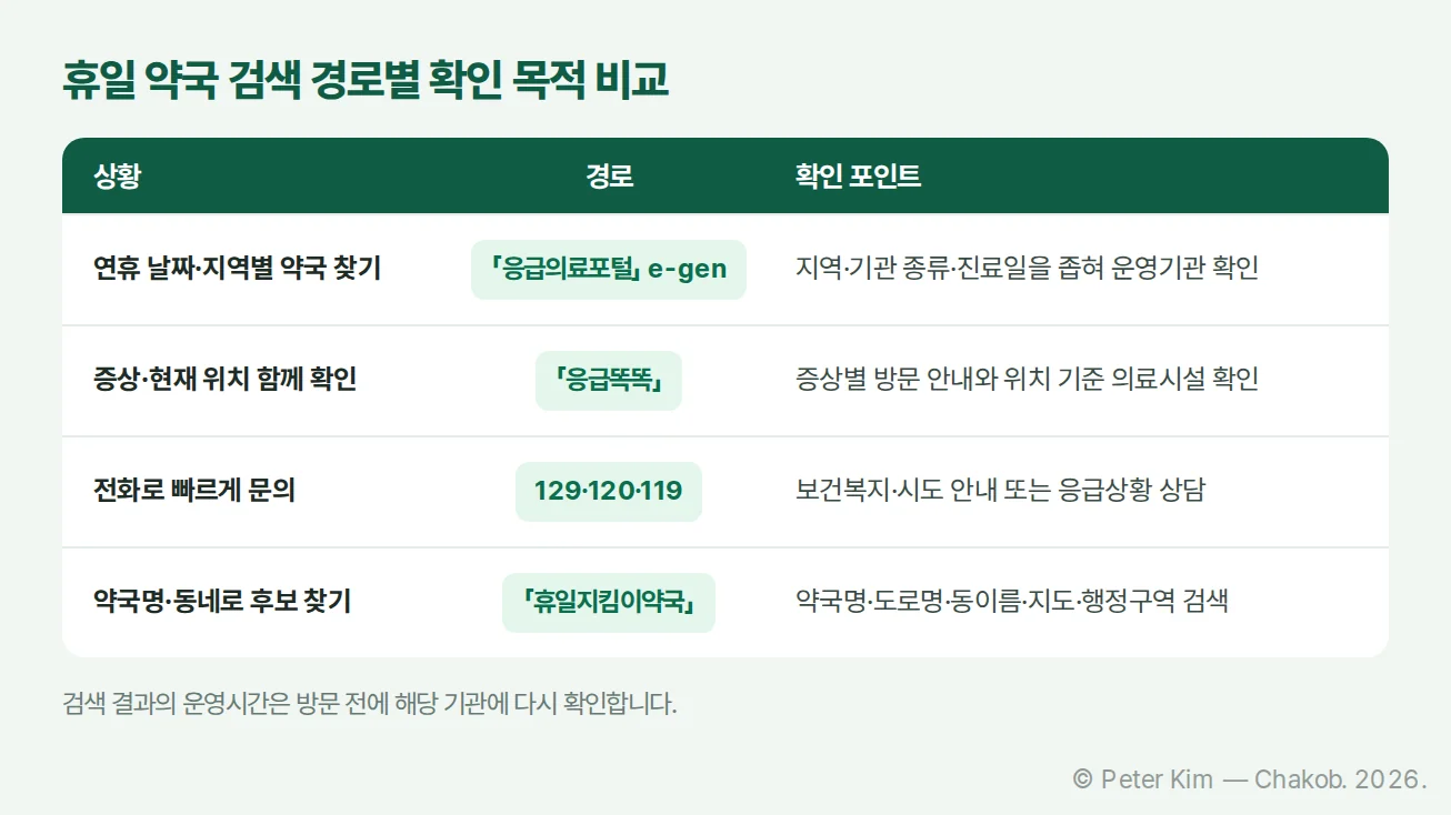 추석 연휴 휴일 약국 검색에 이용하는 포털·앱·전화·휴일지킴이약국 경로 비교표