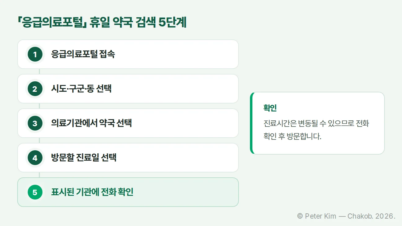 응급의료포털에서 추석 연휴 문 여는 약국을 검색하고 전화 확인하는 5단계 흐름도
