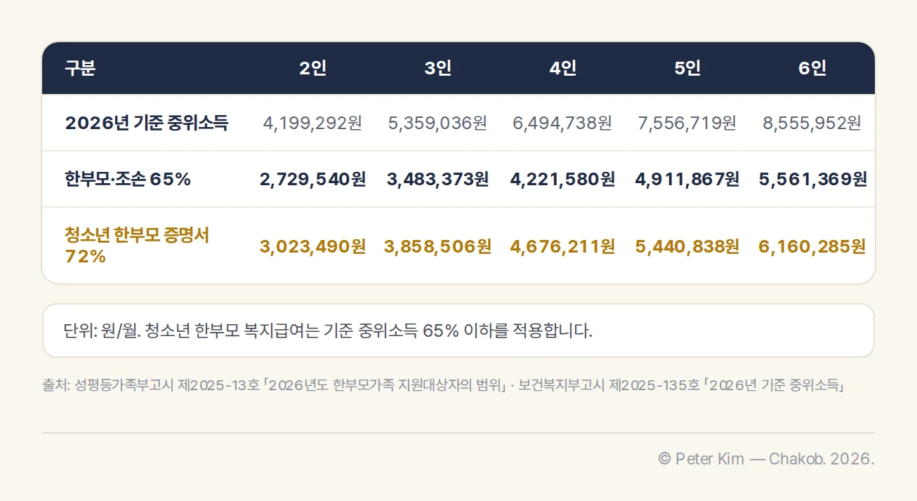 2026년 2인부터 6인까지 가구원수별 기준 중위소득과 한부모 65%, 청소년 한부모 72% 금액 표