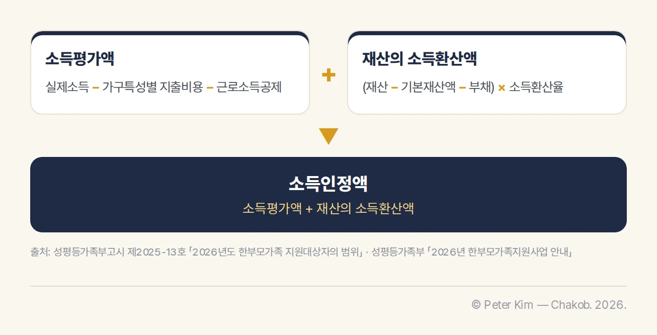 소득평가액과 재산의 소득환산액을 합산하는 소득인정액 산정 구조