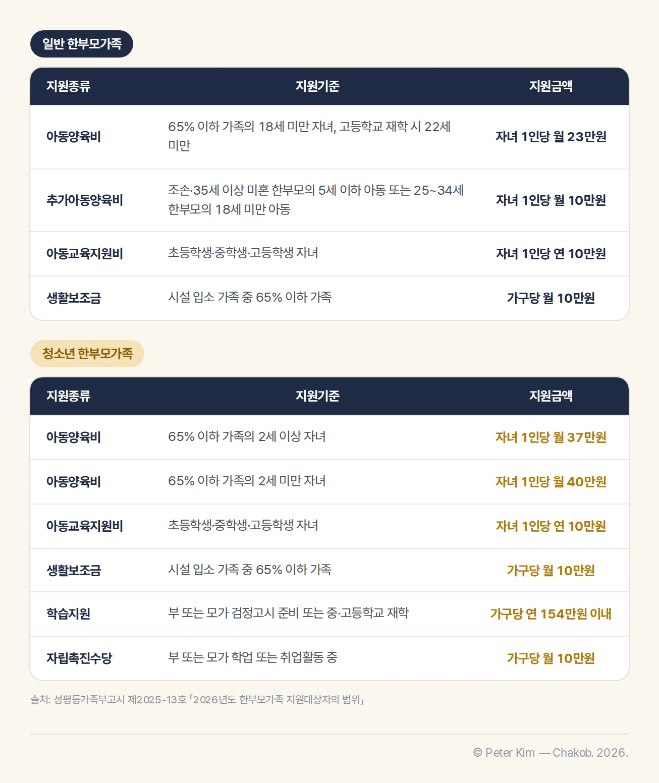 2026년 한부모가족과 청소년 한부모가족의 복지급여 지원기준과 지원금액 표