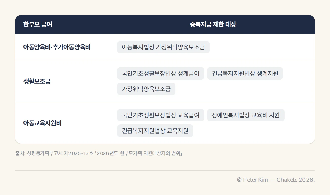 한부모가족 아동양육비·생활보조금·아동교육지원비의 중복지급 제한 표
