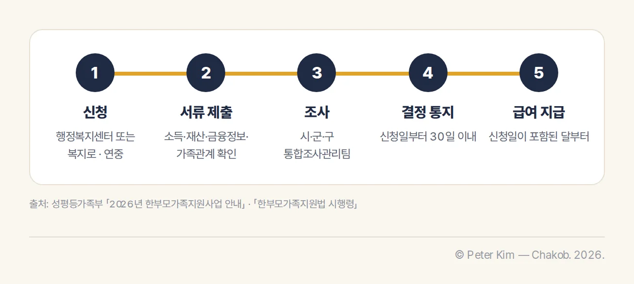 한부모가족 복지급여 신청부터 조사와 결정 통지까지의 절차 흐름도