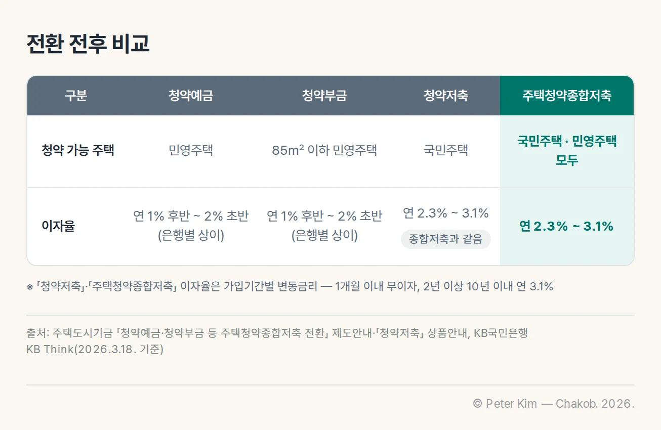 청약예금·청약부금·청약저축과 주택청약종합저축의 청약 가능 주택과 이자율 비교표