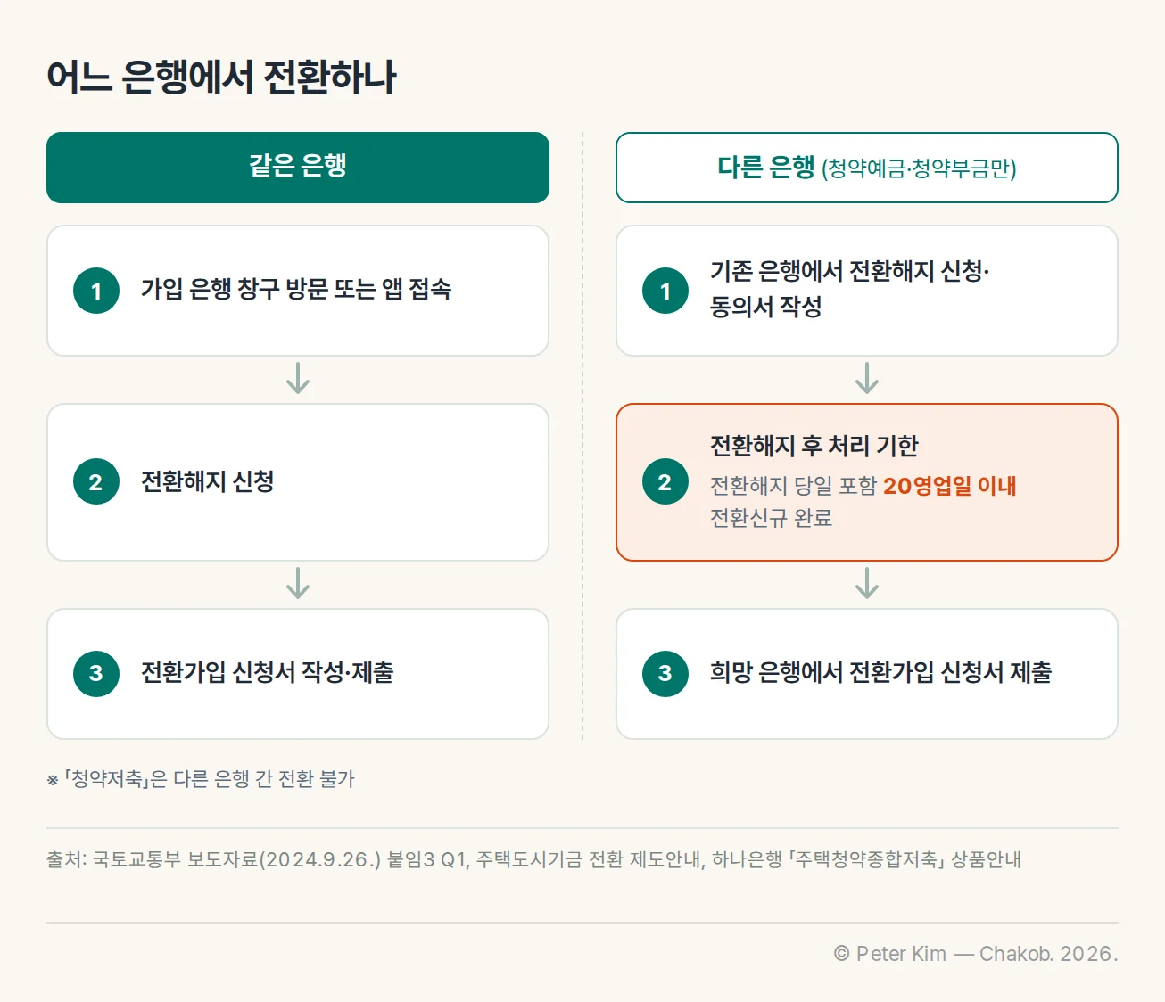 같은 은행 전환과 다른 은행 전환의 신청 순서