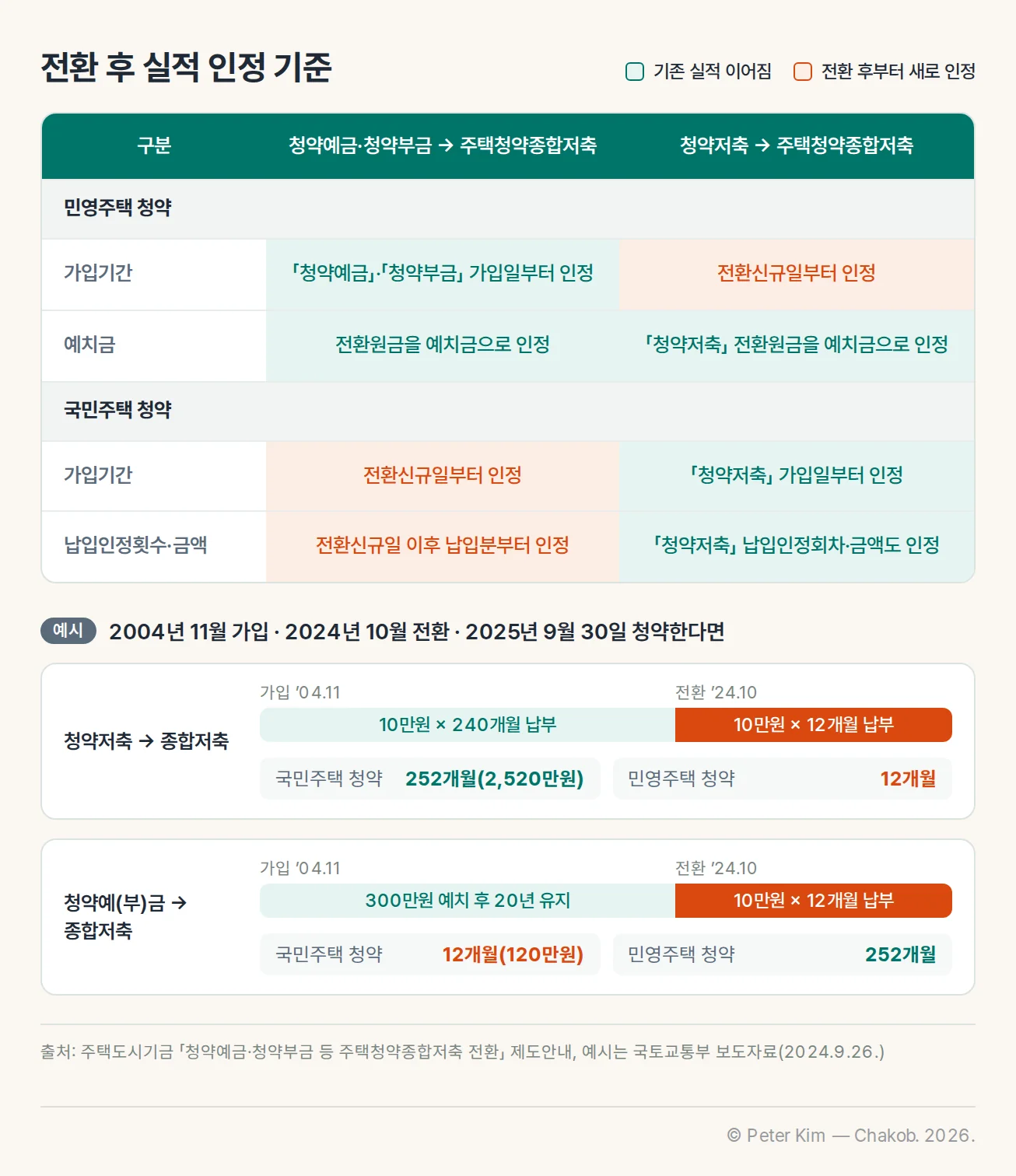청약예금·청약부금과 청약저축을 전환했을 때 민영주택·국민주택 청약의 가입기간·예치금·납입인정 기준표