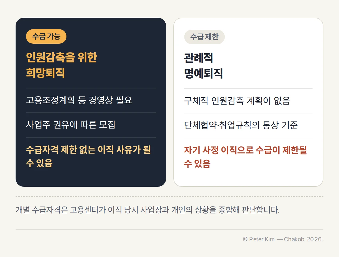 인원감축을 위한 희망퇴직과 관례적 명예퇴직의 수급자격 판단 기준을 나란히 비교한 이미지