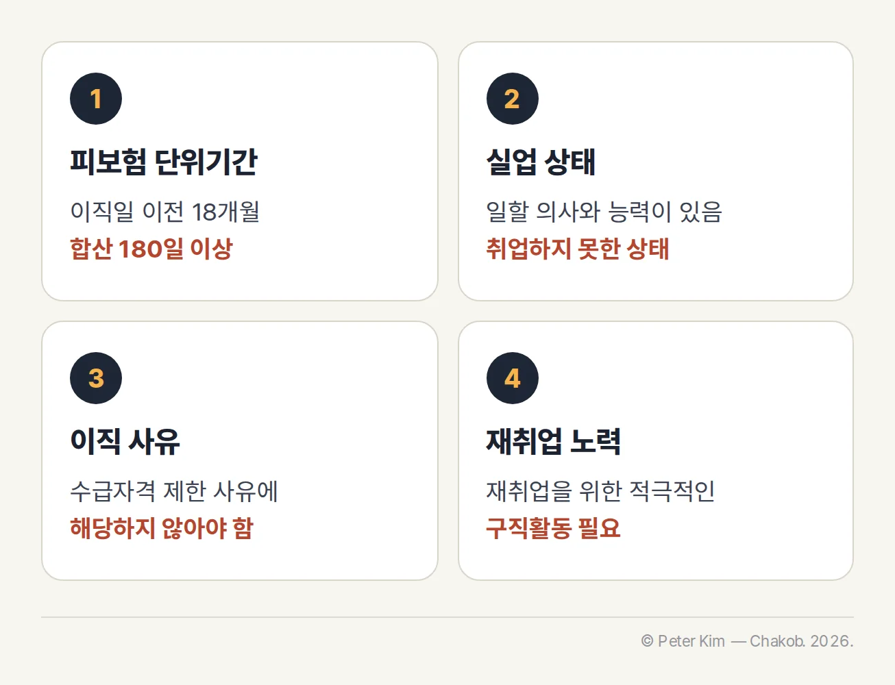 구직급여 수급자격의 네 가지 법정 요건을 정리한 체크리스트 이미지