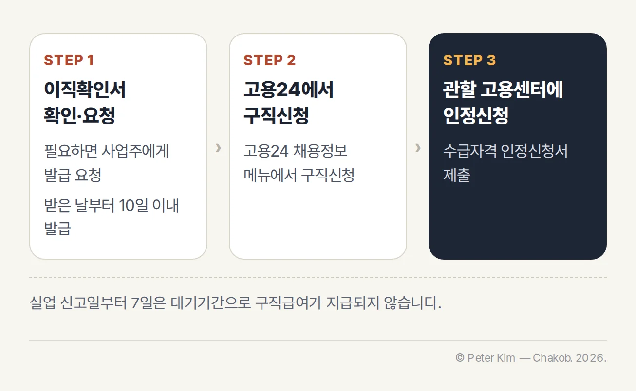이직확인서 요청, 고용24 구직신청, 관할 고용센터 수급자격 인정신청의 순서를 나타낸 흐름도