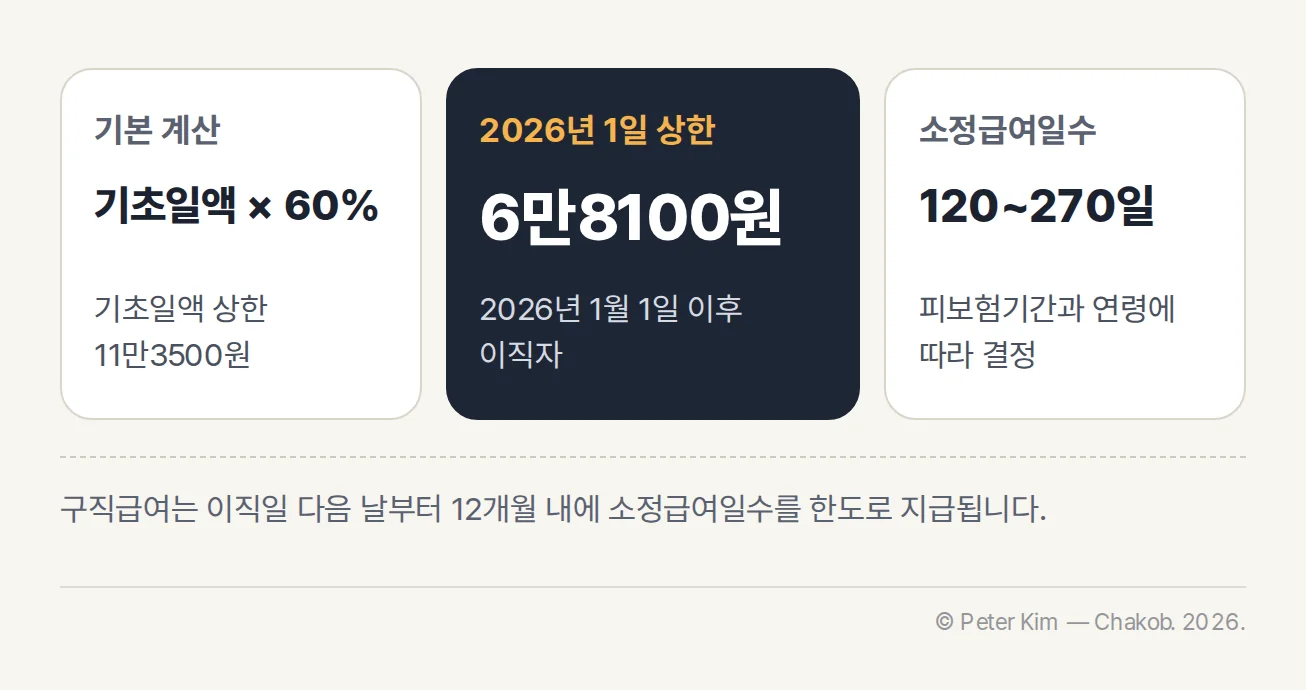 2026년 구직급여 일일 상한 6만8100원과 소정급여일수 120일부터 270일까지의 범위를 정리한 이미지