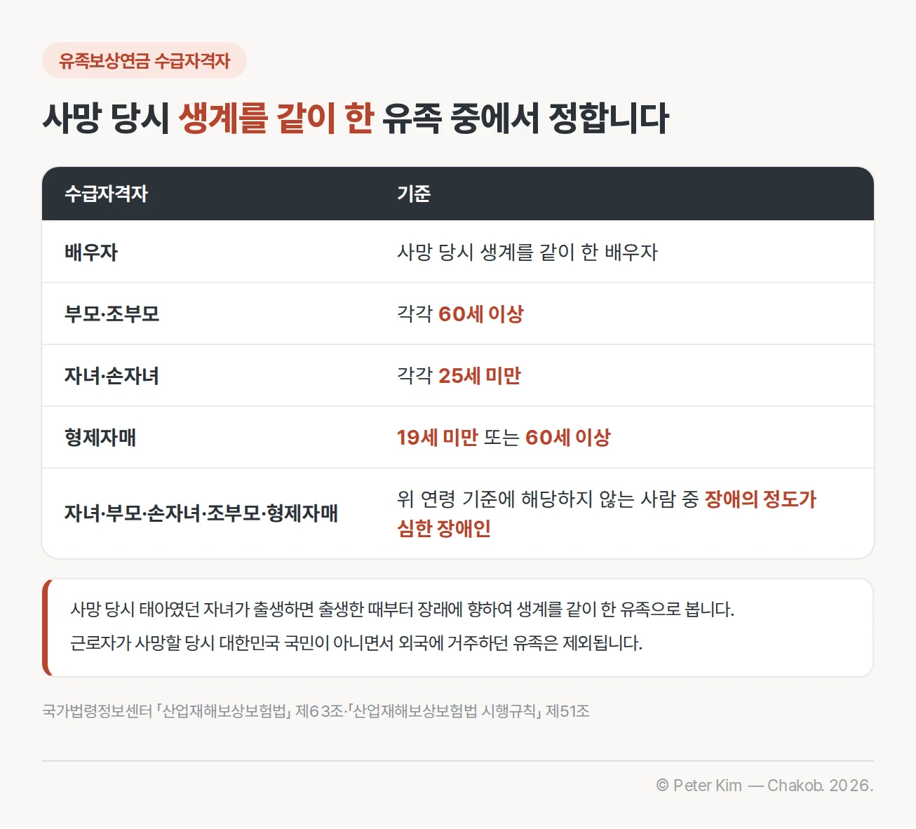 유족보상연금 수급자격자의 가족 관계와 연령 및 장애 기준을 정리한 카드
