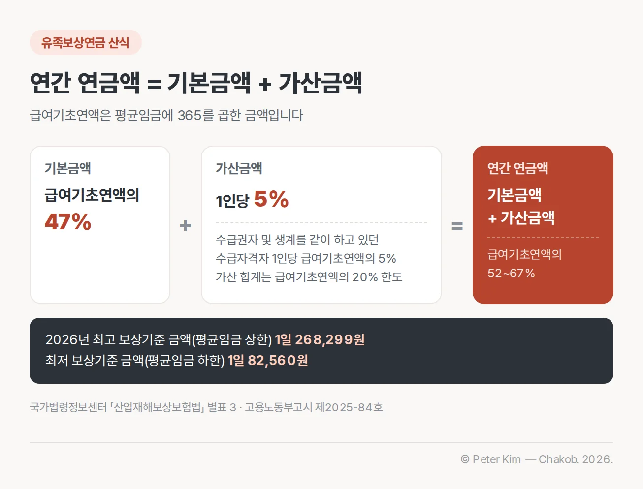 유족보상연금의 기본금액과 가산금액 및 2026년 평균임금 상하한을 설명한 산식 카드